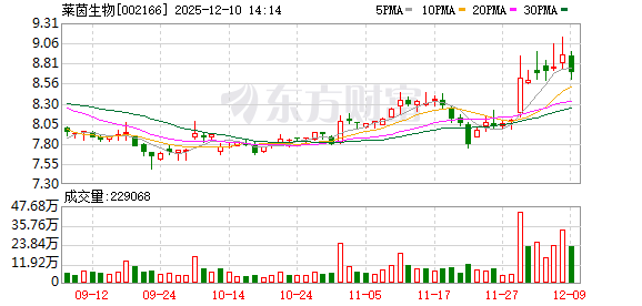 实盘配资官网 莱茵生物：筹划控制权变更、发行股份及支付现金购买资产并募集配套资金事项，12月10日起停牌